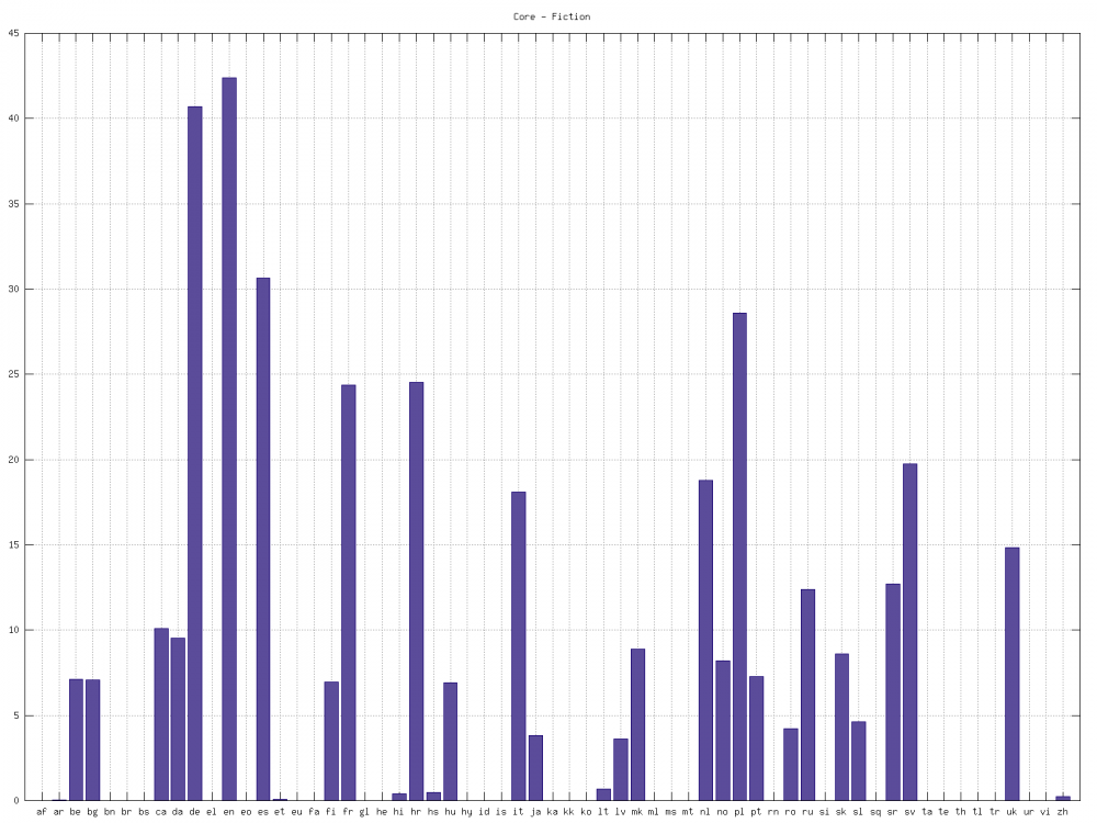 Skladba korpusu podle jednotlivých jazyků – jádro