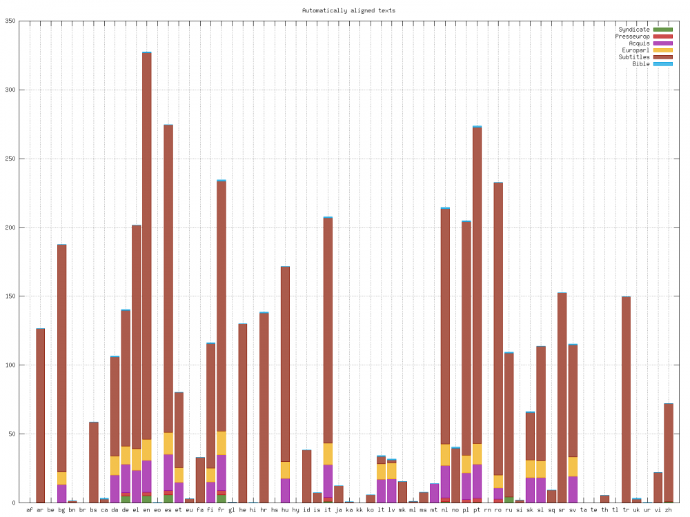 Skladba korpusu podle jednotlivých jazyků – kolekce