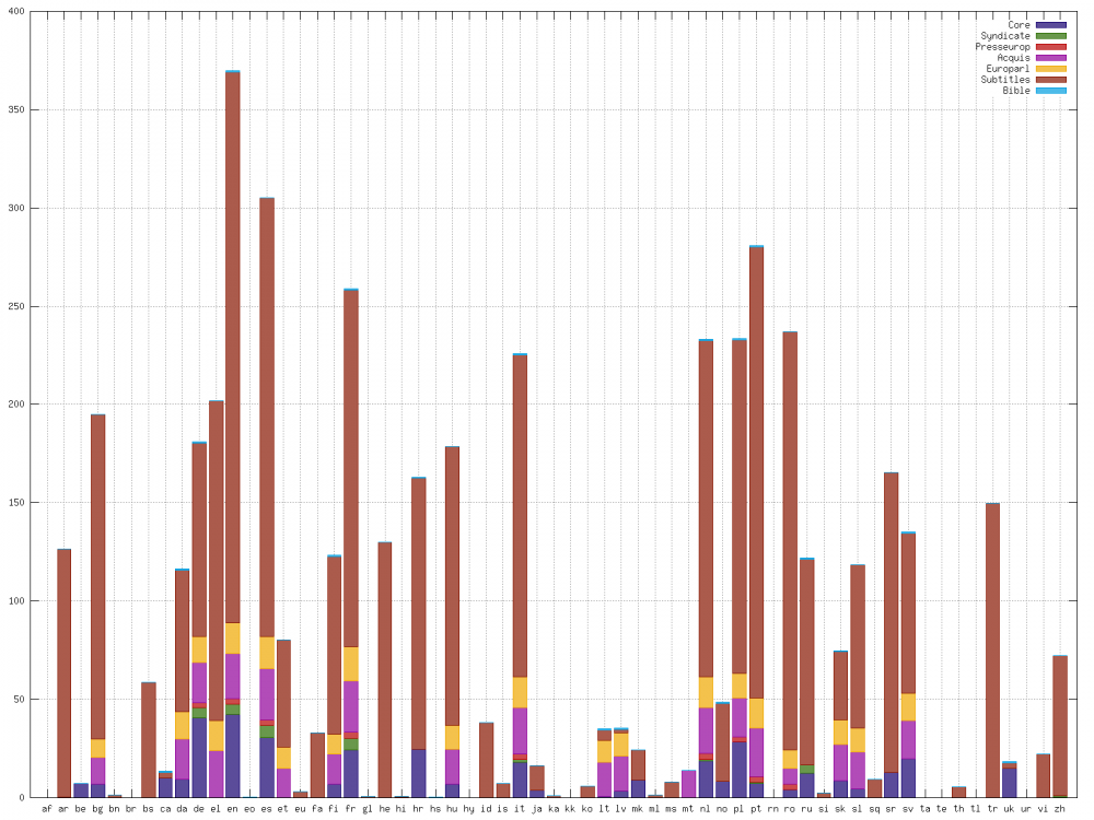 Skladba korpusu podle jednotlivých jazyků – jádro i kolekce