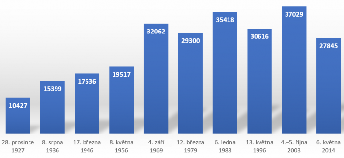 Obrázek č. 1 – struktura korpusu OnomOs (v tokenech) 