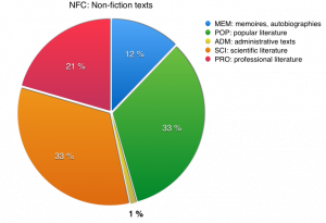 Composition of non-fiction (NFC) part of the SYN2015