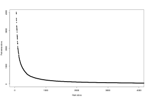 Výřez grafu zobrazujícího vztah mezi rankem a frekvencí slov v korpusu Karla Čapka